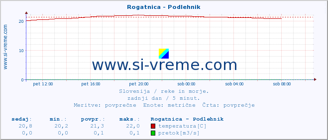 POVPREČJE :: Rogatnica - Podlehnik :: temperatura | pretok | višina :: zadnji dan / 5 minut.