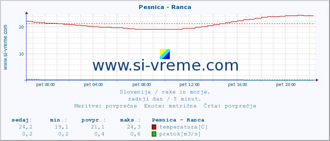 POVPREČJE :: Pesnica - Ranca :: temperatura | pretok | višina :: zadnji dan / 5 minut.