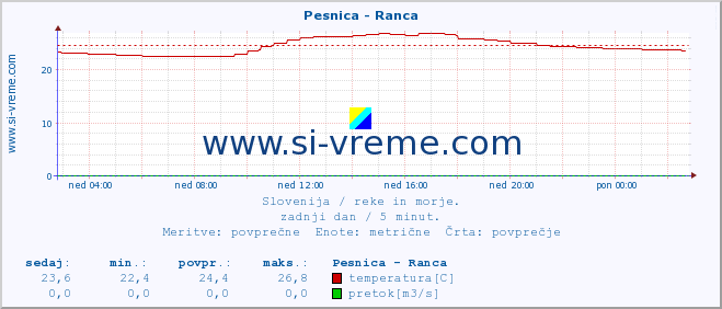 POVPREČJE :: Pesnica - Ranca :: temperatura | pretok | višina :: zadnji dan / 5 minut.