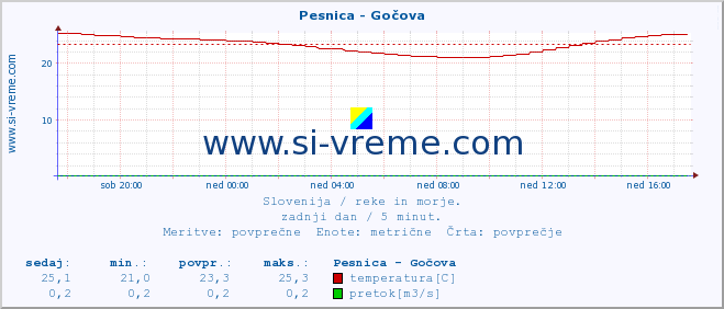 POVPREČJE :: Pesnica - Gočova :: temperatura | pretok | višina :: zadnji dan / 5 minut.