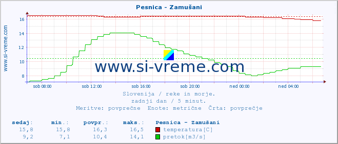 POVPREČJE :: Pesnica - Zamušani :: temperatura | pretok | višina :: zadnji dan / 5 minut.