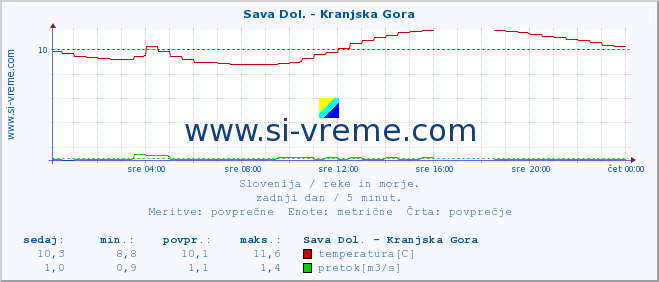 POVPREČJE :: Sava Dol. - Kranjska Gora :: temperatura | pretok | višina :: zadnji dan / 5 minut.