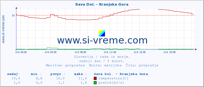 POVPREČJE :: Sava Dol. - Kranjska Gora :: temperatura | pretok | višina :: zadnji dan / 5 minut.