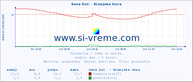 POVPREČJE :: Sava Dol. - Kranjska Gora :: temperatura | pretok | višina :: zadnji dan / 5 minut.