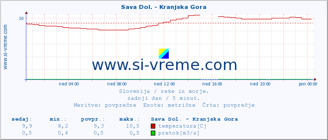 POVPREČJE :: Sava Dol. - Kranjska Gora :: temperatura | pretok | višina :: zadnji dan / 5 minut.