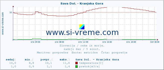 POVPREČJE :: Sava Dol. - Kranjska Gora :: temperatura | pretok | višina :: zadnji dan / 5 minut.