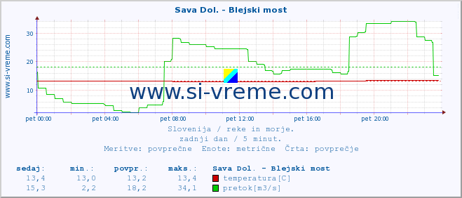 POVPREČJE :: Sava Dol. - Blejski most :: temperatura | pretok | višina :: zadnji dan / 5 minut.