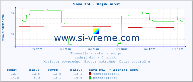 POVPREČJE :: Sava Dol. - Blejski most :: temperatura | pretok | višina :: zadnji dan / 5 minut.