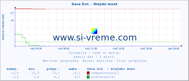 POVPREČJE :: Sava Dol. - Blejski most :: temperatura | pretok | višina :: zadnji dan / 5 minut.