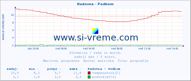 POVPREČJE :: Radovna - Podhom :: temperatura | pretok | višina :: zadnji dan / 5 minut.