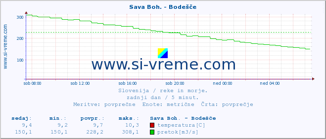 POVPREČJE :: Sava Boh. - Bodešče :: temperatura | pretok | višina :: zadnji dan / 5 minut.