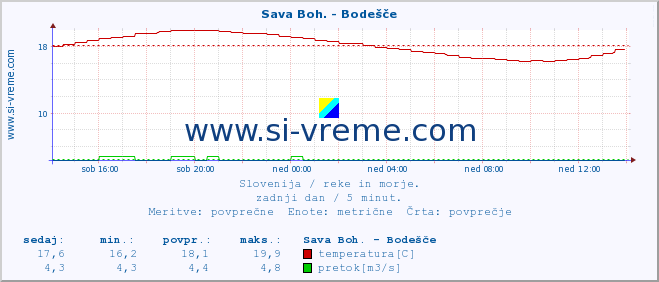 POVPREČJE :: Sava Boh. - Bodešče :: temperatura | pretok | višina :: zadnji dan / 5 minut.