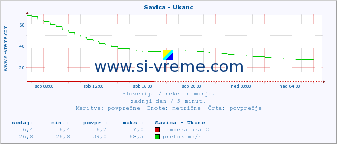 POVPREČJE :: Savica - Ukanc :: temperatura | pretok | višina :: zadnji dan / 5 minut.