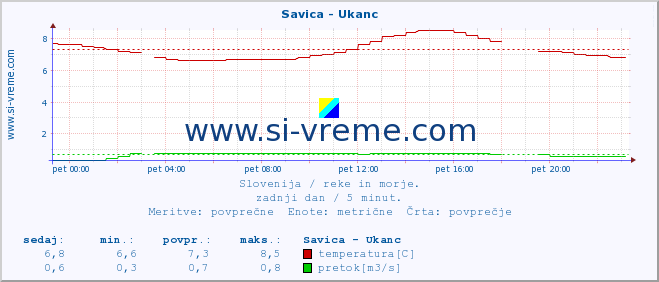 POVPREČJE :: Savica - Ukanc :: temperatura | pretok | višina :: zadnji dan / 5 minut.