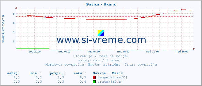 POVPREČJE :: Savica - Ukanc :: temperatura | pretok | višina :: zadnji dan / 5 minut.