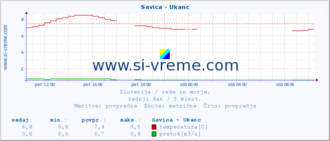 POVPREČJE :: Savica - Ukanc :: temperatura | pretok | višina :: zadnji dan / 5 minut.