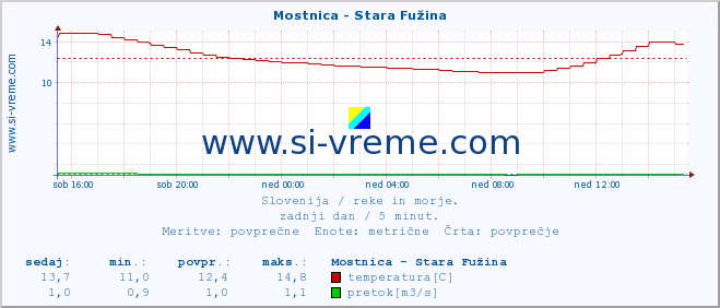 POVPREČJE :: Mostnica - Stara Fužina :: temperatura | pretok | višina :: zadnji dan / 5 minut.