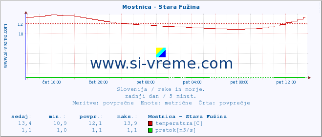 POVPREČJE :: Mostnica - Stara Fužina :: temperatura | pretok | višina :: zadnji dan / 5 minut.