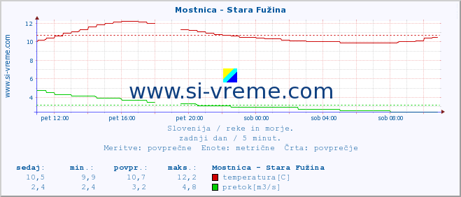 POVPREČJE :: Mostnica - Stara Fužina :: temperatura | pretok | višina :: zadnji dan / 5 minut.