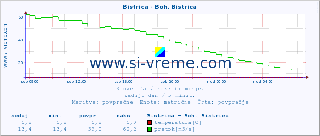 POVPREČJE :: Bistrica - Boh. Bistrica :: temperatura | pretok | višina :: zadnji dan / 5 minut.