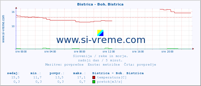 POVPREČJE :: Bistrica - Boh. Bistrica :: temperatura | pretok | višina :: zadnji dan / 5 minut.