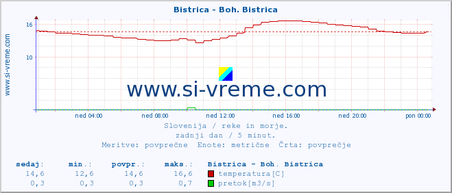 POVPREČJE :: Bistrica - Boh. Bistrica :: temperatura | pretok | višina :: zadnji dan / 5 minut.