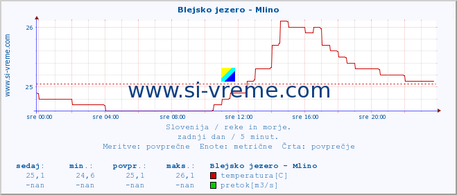 POVPREČJE :: Blejsko jezero - Mlino :: temperatura | pretok | višina :: zadnji dan / 5 minut.