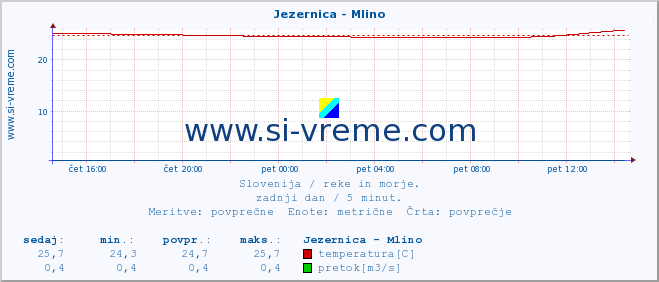 POVPREČJE :: Jezernica - Mlino :: temperatura | pretok | višina :: zadnji dan / 5 minut.