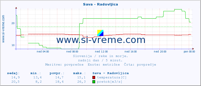 POVPREČJE :: Sava - Radovljica :: temperatura | pretok | višina :: zadnji dan / 5 minut.