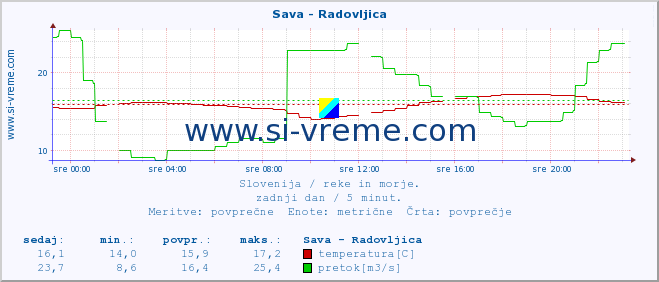 POVPREČJE :: Sava - Radovljica :: temperatura | pretok | višina :: zadnji dan / 5 minut.