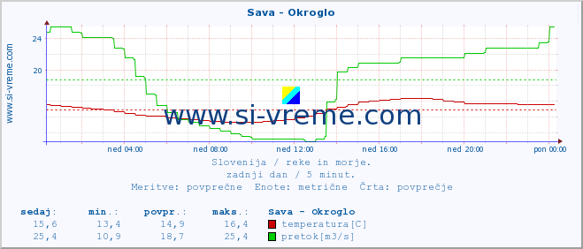 POVPREČJE :: Sava - Okroglo :: temperatura | pretok | višina :: zadnji dan / 5 minut.