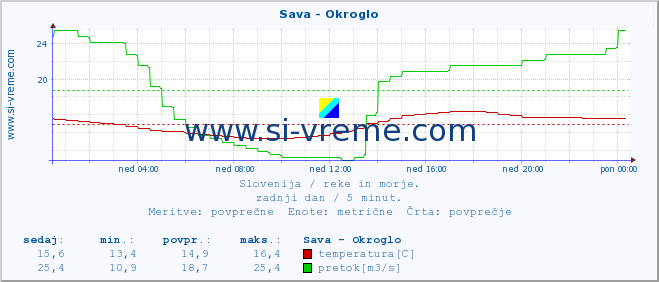 POVPREČJE :: Sava - Okroglo :: temperatura | pretok | višina :: zadnji dan / 5 minut.