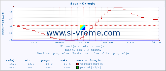 POVPREČJE :: Sava - Okroglo :: temperatura | pretok | višina :: zadnji dan / 5 minut.