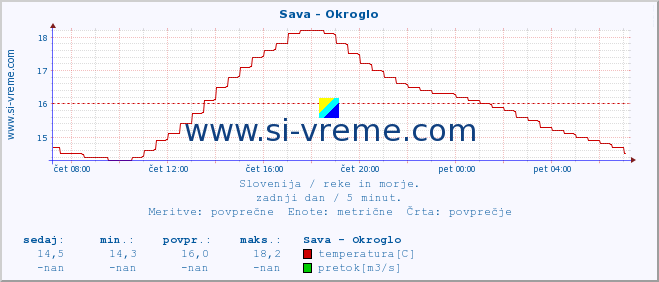 POVPREČJE :: Sava - Okroglo :: temperatura | pretok | višina :: zadnji dan / 5 minut.