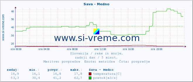 POVPREČJE :: Sava - Medno :: temperatura | pretok | višina :: zadnji dan / 5 minut.