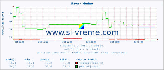 POVPREČJE :: Sava - Medno :: temperatura | pretok | višina :: zadnji dan / 5 minut.