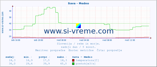 POVPREČJE :: Sava - Medno :: temperatura | pretok | višina :: zadnji dan / 5 minut.