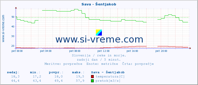 POVPREČJE :: Sava - Šentjakob :: temperatura | pretok | višina :: zadnji dan / 5 minut.