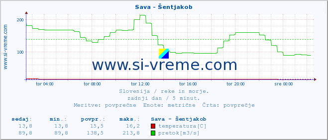 POVPREČJE :: Sava - Šentjakob :: temperatura | pretok | višina :: zadnji dan / 5 minut.