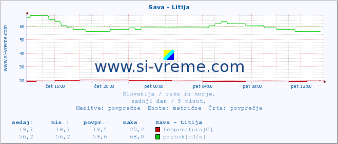 POVPREČJE :: Sava - Litija :: temperatura | pretok | višina :: zadnji dan / 5 minut.