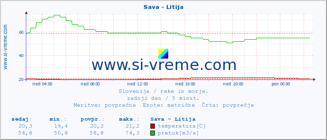 POVPREČJE :: Sava - Litija :: temperatura | pretok | višina :: zadnji dan / 5 minut.