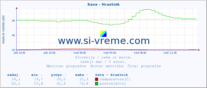 POVPREČJE :: Sava - Hrastnik :: temperatura | pretok | višina :: zadnji dan / 5 minut.