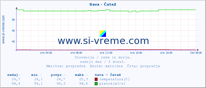 POVPREČJE :: Sava - Čatež :: temperatura | pretok | višina :: zadnji dan / 5 minut.