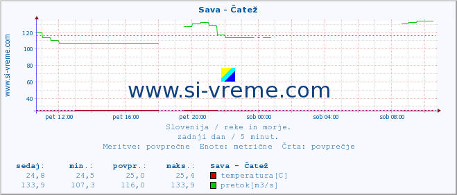 POVPREČJE :: Sava - Čatež :: temperatura | pretok | višina :: zadnji dan / 5 minut.