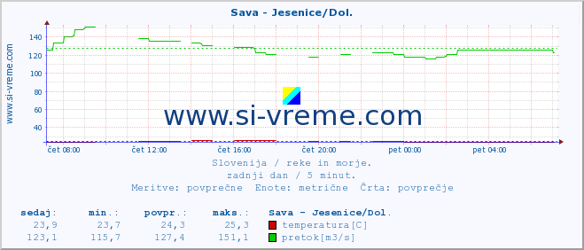 POVPREČJE :: Sava - Jesenice/Dol. :: temperatura | pretok | višina :: zadnji dan / 5 minut.