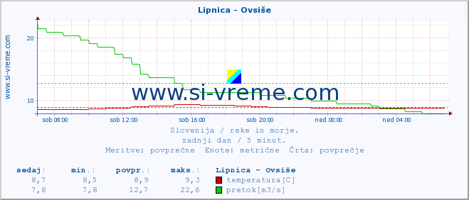 POVPREČJE :: Lipnica - Ovsiše :: temperatura | pretok | višina :: zadnji dan / 5 minut.