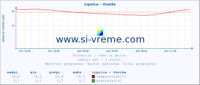 POVPREČJE :: Lipnica - Ovsiše :: temperatura | pretok | višina :: zadnji dan / 5 minut.