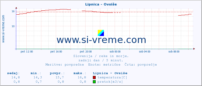 POVPREČJE :: Lipnica - Ovsiše :: temperatura | pretok | višina :: zadnji dan / 5 minut.