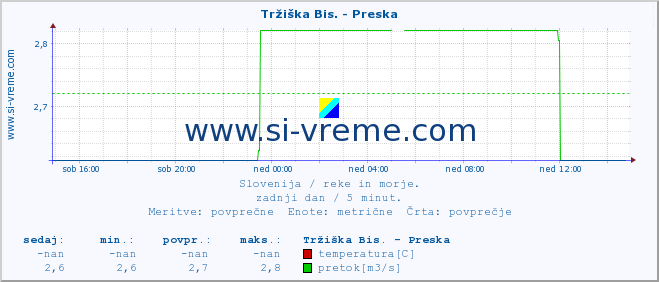 POVPREČJE :: Tržiška Bis. - Preska :: temperatura | pretok | višina :: zadnji dan / 5 minut.