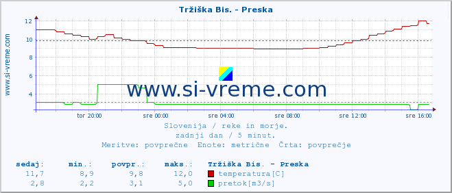 POVPREČJE :: Tržiška Bis. - Preska :: temperatura | pretok | višina :: zadnji dan / 5 minut.